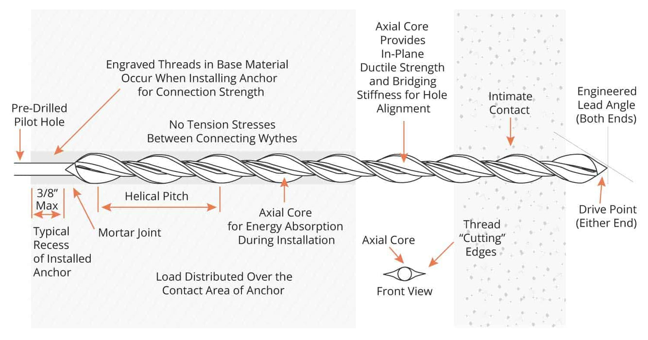 PROSOCO masonry Stitch-Tie anchor designed to stabilize and strengthen brick and block walls