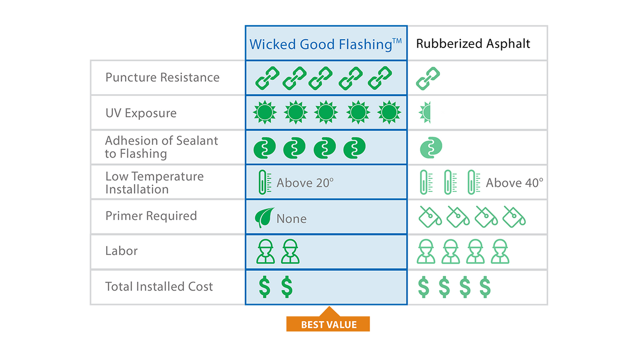 York Wicked Good flashing, high-performance wall flashing for brick veneer, stucco, and masonry applications